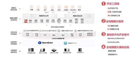 華為云攜手昇騰、鴻蒙根生態(tài)，構(gòu)筑開發(fā)者技術(shù)創(chuàng)新的堅實基石