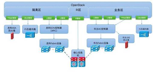 從分層分區(qū)到云網(wǎng)融合 基于SDN的下一代金融云網(wǎng)絡(luò)聯(lián)合研究與應(yīng)用實踐