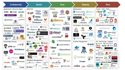 7大跡象，表明你的DevOps實(shí)踐已步入正軌